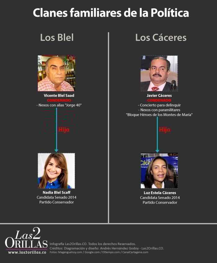 Clan Político Blel-Cáceres