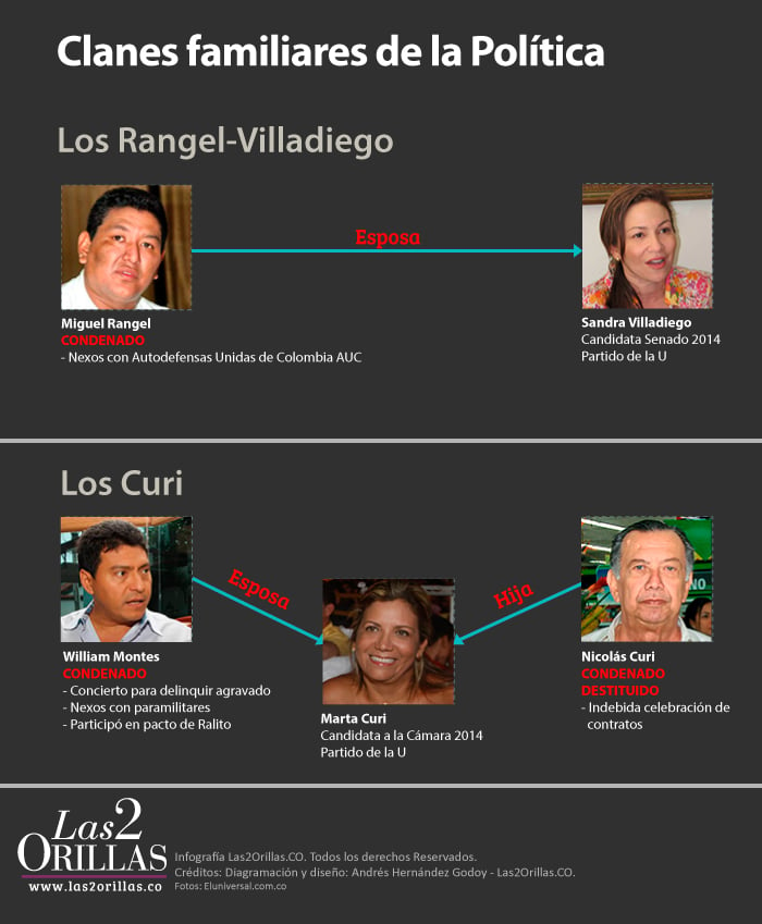 Clan Político Los Rangel-Villadiego y Los Curi