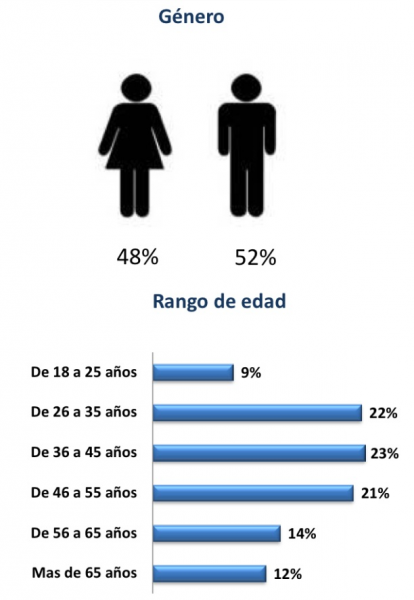 Cómo se manipula una encuesta - -- Las2orillas rango de edad