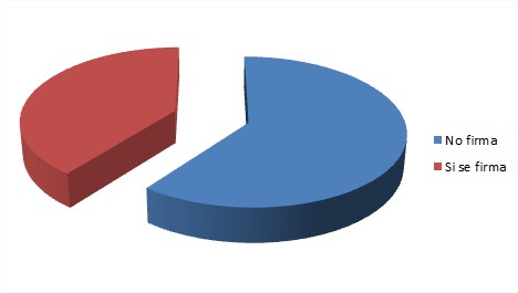 No firma 55% - Si se firma 36%