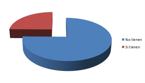 No tienen 70% - Si tienen 23%