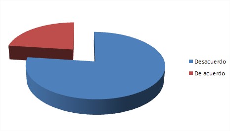 Desacuerdo 74% - De acuerdo 22%
