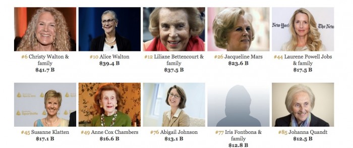 De los top 80, hay solo 9 mujeres.  Fuente: Forbes