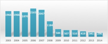 Muertes en combate de grupos armados ilegales. 2003-2014