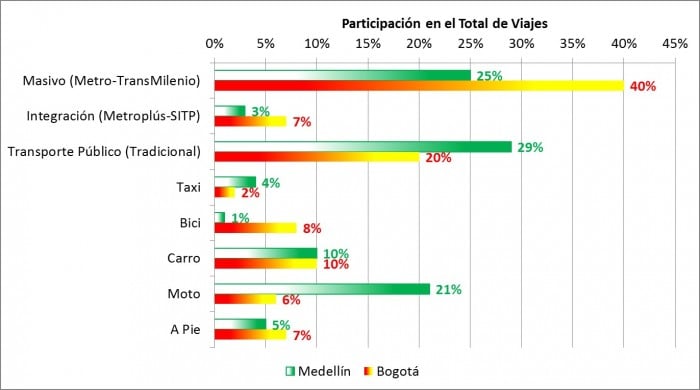 Fuente: Encuestas de Percepción Ciudadana, Ciudades Cómo Vamos 2014