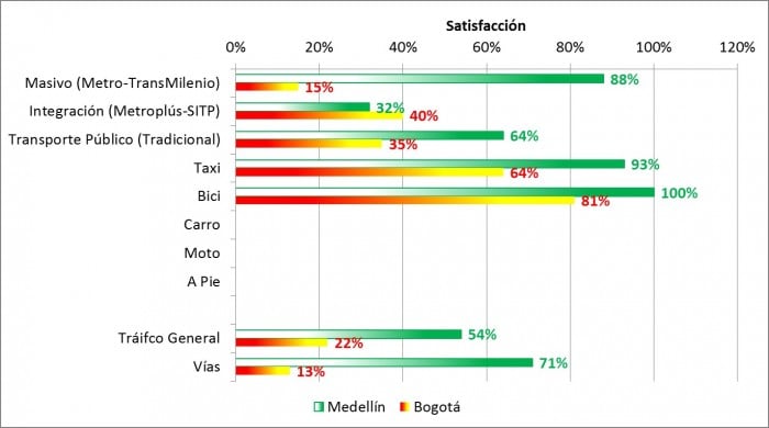Fuente: Encuestas de Percepción Ciudadana, Ciudades Cómo Vamos, 2014