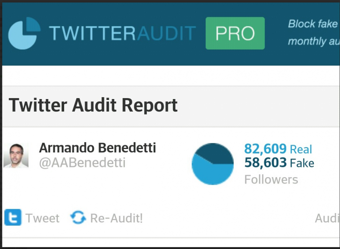 Según TwitterAudit.com (una herramienta de auditoría social) el Senador tendría cerca de 59 mil cuentas falsas o robots (cuentas automatizadas) que lo siguen y estarían replicando algunos de sus mensajes