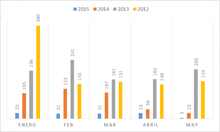 Comparativo de intensidad del conflicto entre 2012 y 2015. Mes de enero a mayo.