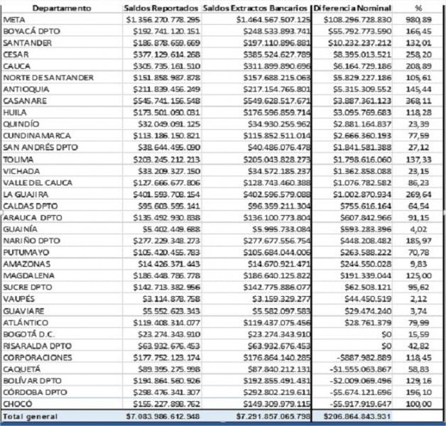 No aparecen 7 mil millones de las regalías - Word