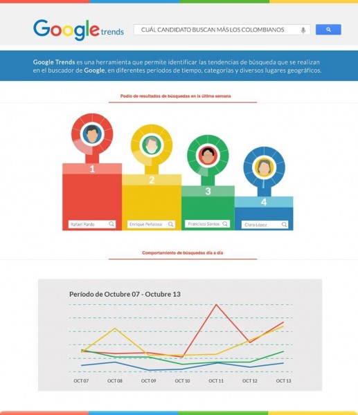 ¿Cuáles son los candidatos a la alcaldía de Bogotá más buscados en Google? - -- Las2orillas candidatos-buscados-google