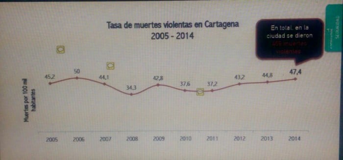 En 2014 hubo en Cartagena 47,4 muertes violentas por cada cien mil habitantes. Fuente: COSED