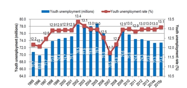 Fuente, OIT (2015), Tendencias mundiales del empleo juvenil 2015