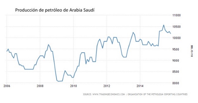 Petroleo-Arabia-Saudi