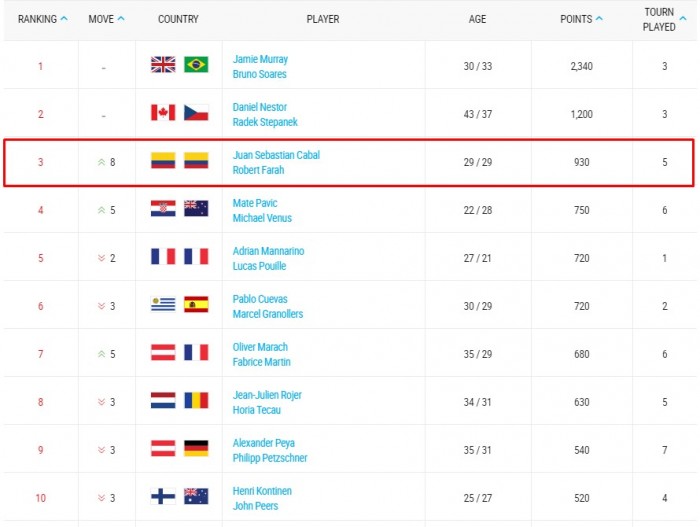 Este es el ranking de la ATP actualizado con las mejores parejas del dobles en lo corrido del año