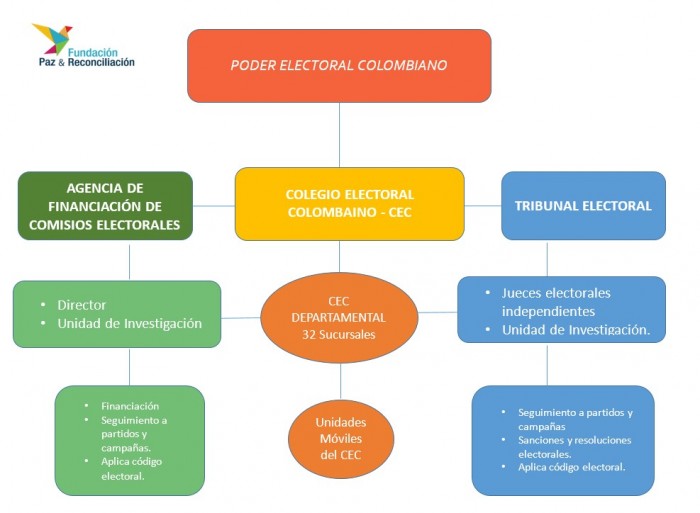 Poder Electoral: el quinto poder colombiano - -- Las2orillas electoral