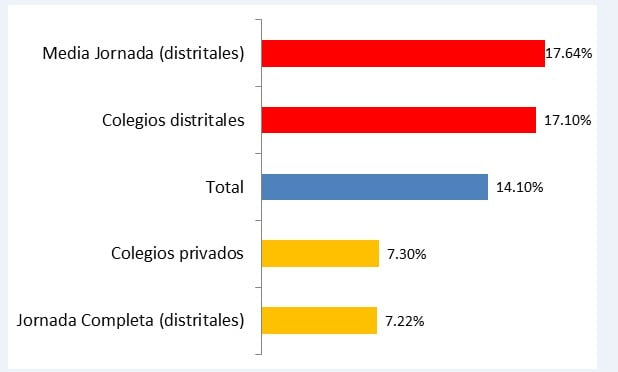 Gráfico Juan Carlos Flórez. Fuente: Encuesta de Clima Escolar y Victimización 2013. Cálculos por autor
