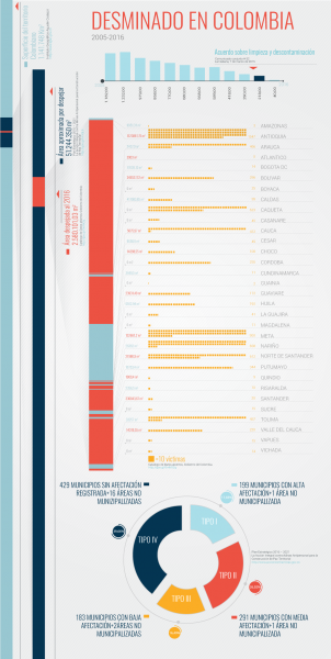 Minas antipersona en Colombia: más de 7.000 afectados - -- Las2orillas infografia-Desminado-en-Colombia