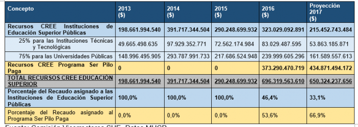  - Ser Pilo Paga: Un programa que está dejando sin recursos a la universidad pública