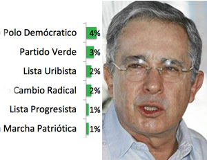 En la lista para el Congreso el Uribismo sólo alcanza un 2%