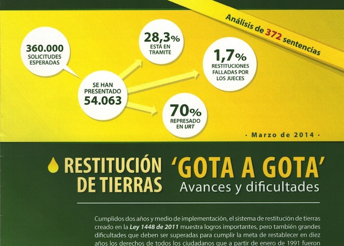 Infografía de la restitución de tierras