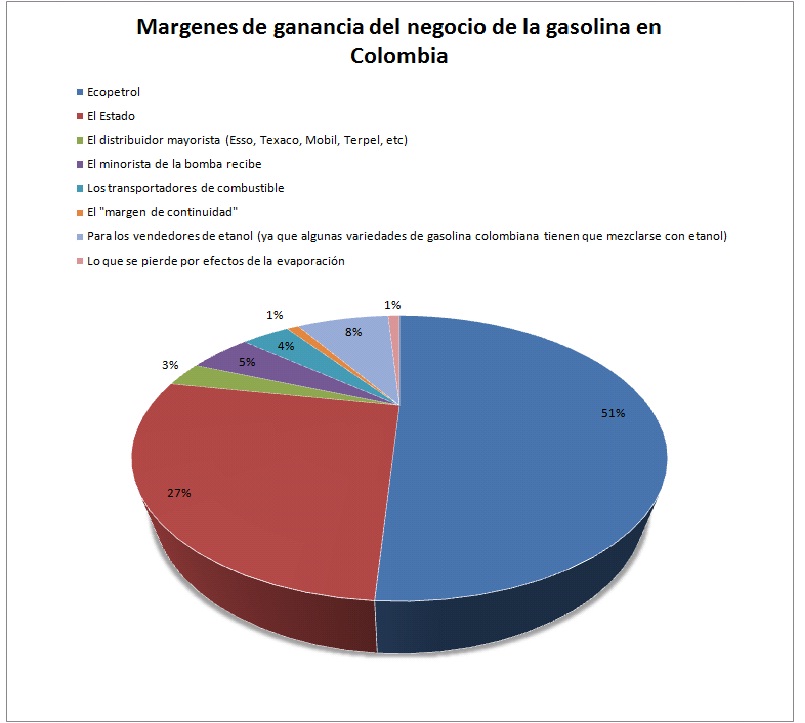 ECOPETROL: 51% de utilidad