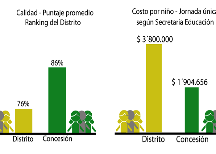 Los mejores colegios distritales en riesgo de no continuar