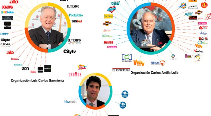  - ¿De quién son los medios en Colombia?