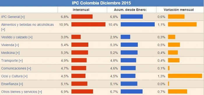 Crédito: http://www.datosmacro.com/ipc-paises/colombia