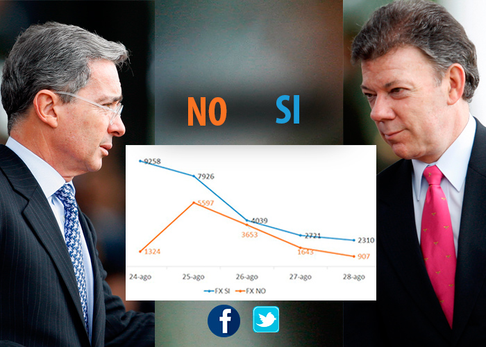 El Sí dobla al No en redes sociales