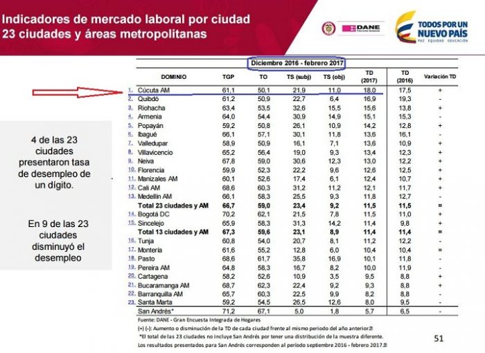 Sigue disparado el desempleo en Cúcuta - -- Las2orillas - Sigue disparado el desempleo en Cúcuta