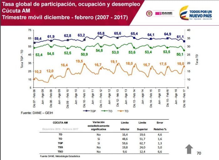 Sigue disparado el desempleo en Cúcuta - -- Las2orillas - Sigue disparado el desempleo en Cúcuta