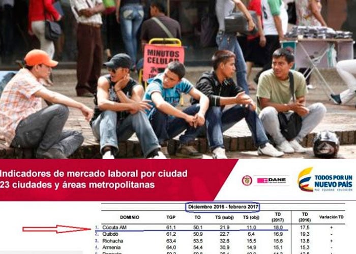 Sigue disparado el desempleo en Cúcuta