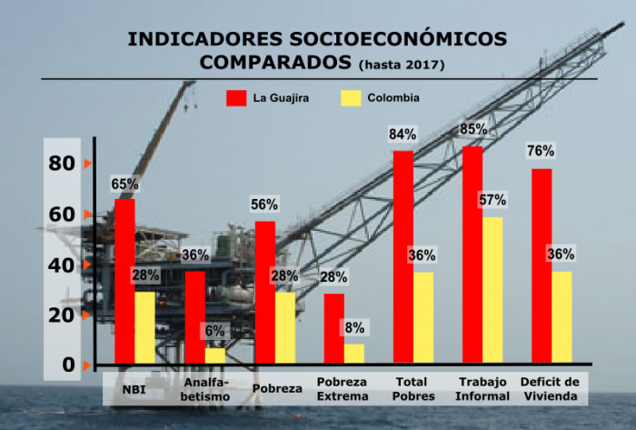  - La Guajira, colonia de saqueo a cielo abierto
