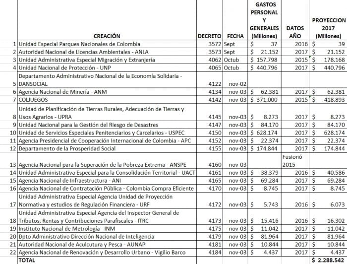  - El fiasco de la reforma del Estado de la ex superministra María Lorena Gutiérrez