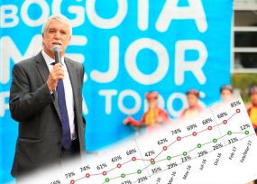 Enrique Peñalosa es el alcalde con la peor imagen del país