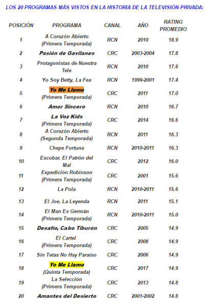  - Yo me llamo entra al ranking de los 20 programas más visitos de la tv