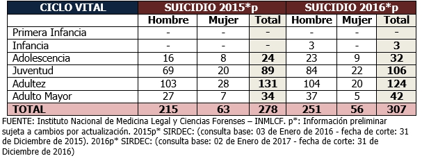  - Crecen los suicidios de jóvenes en Bogotá