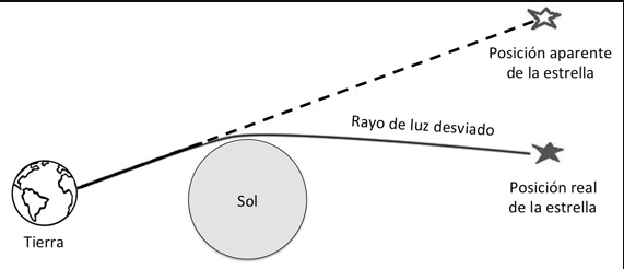 El eclipse que mostró al mundo el universo de Einstein - -- Las2orillas - El eclipse que mostró al mundo el universo de Einstein