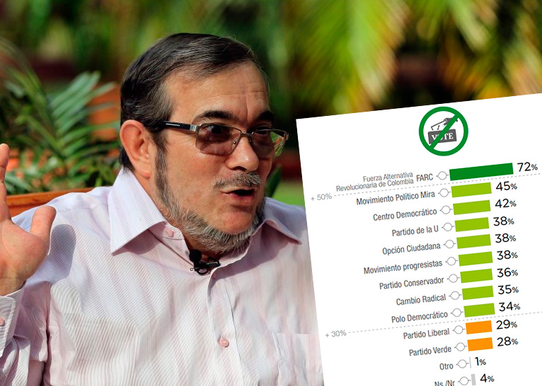 Los colombianos no están dispuestos a votar por el partido de las Farc para el Congreso