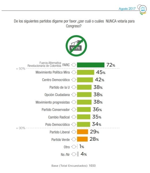  - Los colombianos no están dispuestos a votar por el partido de las Farc para el Congreso