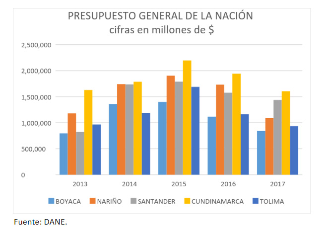  - Los boyacenses ya no le creen al presidente Santos, ni al gobernador Amaya