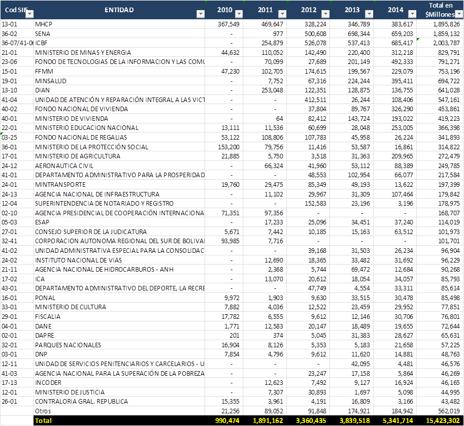  - Grefier de los gastos como inversión, la mala práctica en la gestión presupuestal