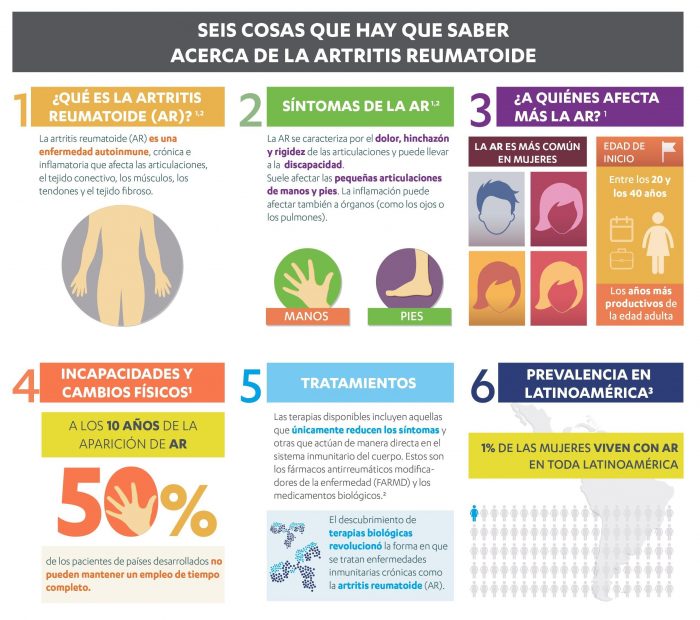 Artritis reumatoide: una de las causas más comunes de discapacidad y pérdida de empleo