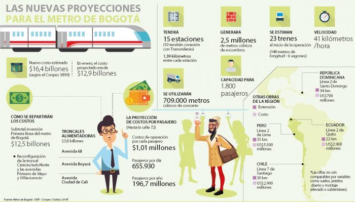  - ¿Metro de Bogotá, uno de los más caros de construir en Latinoamérica?