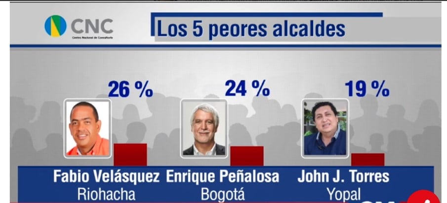  - A Peñalosa solo le ganó el corrupto John Calzones como el peor alcalde de Colombia