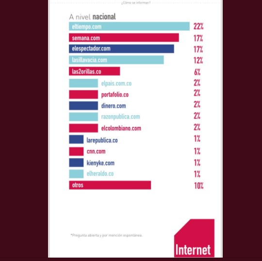 Las2orillas entre los 5 medios más consultados en internet por los líderes de opinión