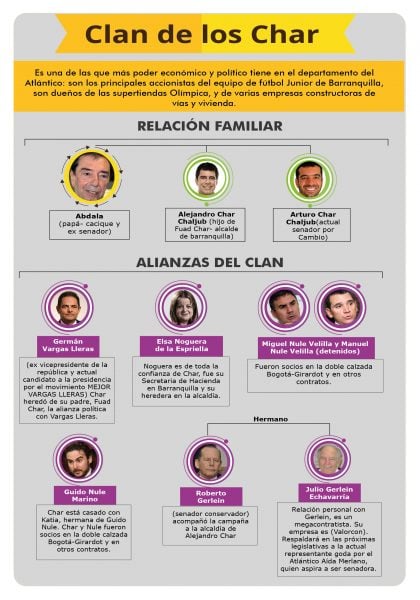  - Diez clanes familiares podrían controlar el 35% del Congreso