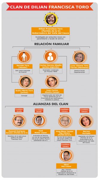  - Diez clanes familiares podrían controlar el 35% del Congreso