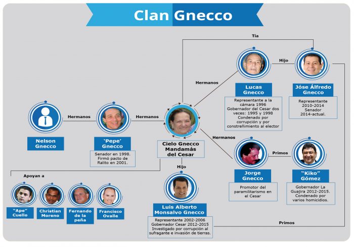  - Diez clanes familiares podrían controlar el 35% del Congreso