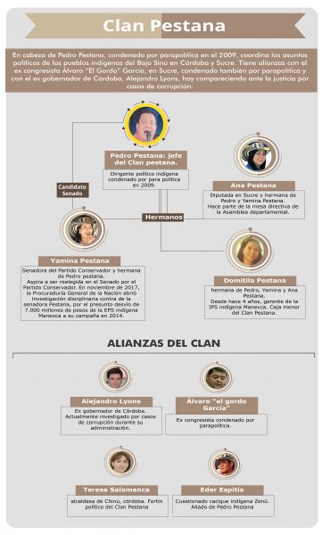  - Diez clanes familiares podrían controlar el 35% del Congreso